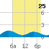 Millenbeck tide chart for Tuesday, April 25, 2023