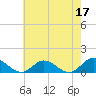 Millenbeck tide chart for Wednesday, May 17, 2023