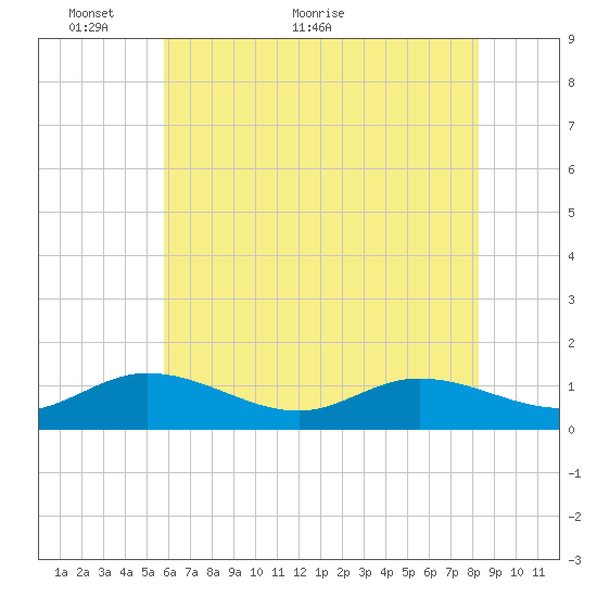 Millenbeck tide chart for Friday, May 26, 2023