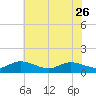 Millenbeck tide chart for Friday, May 26, 2023