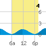 Millenbeck tide chart for Thursday, May 4, 2023
