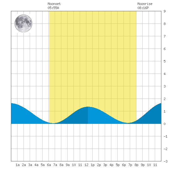 Millenbeck tide chart for Friday, May 5, 2023