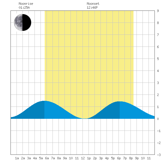 Millenbeck tide chart for Saturday, June 10, 2023