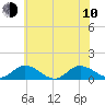 Millenbeck tide chart for Saturday, June 10, 2023