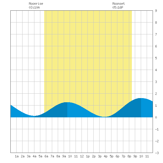 Millenbeck tide chart for Wednesday, June 14, 2023