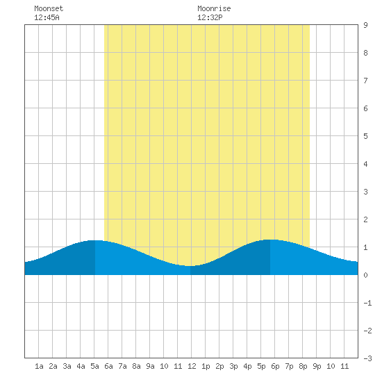 Millenbeck tide chart for Sunday, June 25, 2023
