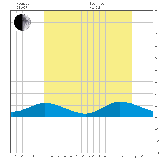 Millenbeck tide chart for Monday, June 26, 2023