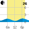 Millenbeck tide chart for Monday, June 26, 2023