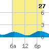 Millenbeck tide chart for Tuesday, June 27, 2023
