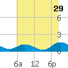 Millenbeck tide chart for Thursday, June 29, 2023