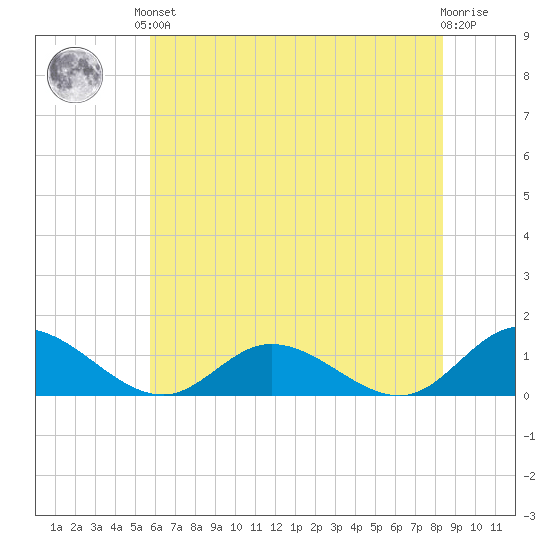 Millenbeck tide chart for Saturday, June 3, 2023