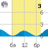 Millenbeck tide chart for Saturday, June 3, 2023