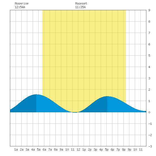 Millenbeck tide chart for Friday, June 9, 2023