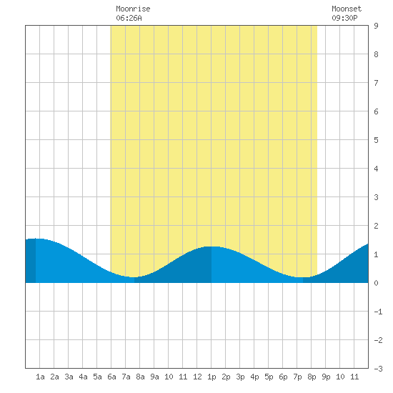 Millenbeck tide chart for Tuesday, July 18, 2023