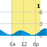 Millenbeck tide chart for Saturday, July 1, 2023
