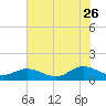 Millenbeck tide chart for Wednesday, July 26, 2023
