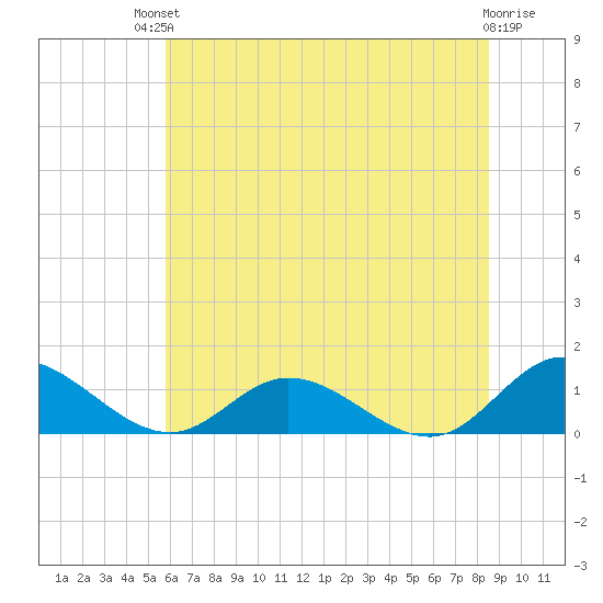 Millenbeck tide chart for Sunday, July 2, 2023