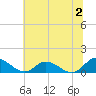 Millenbeck tide chart for Sunday, July 2, 2023