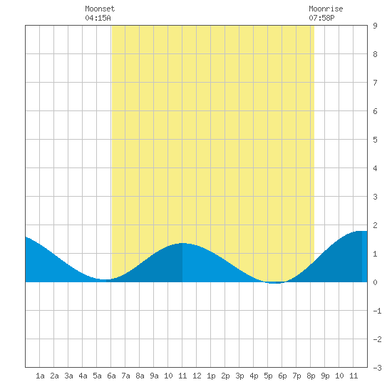 Millenbeck tide chart for Monday, July 31, 2023