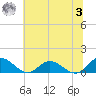 Millenbeck tide chart for Monday, July 3, 2023