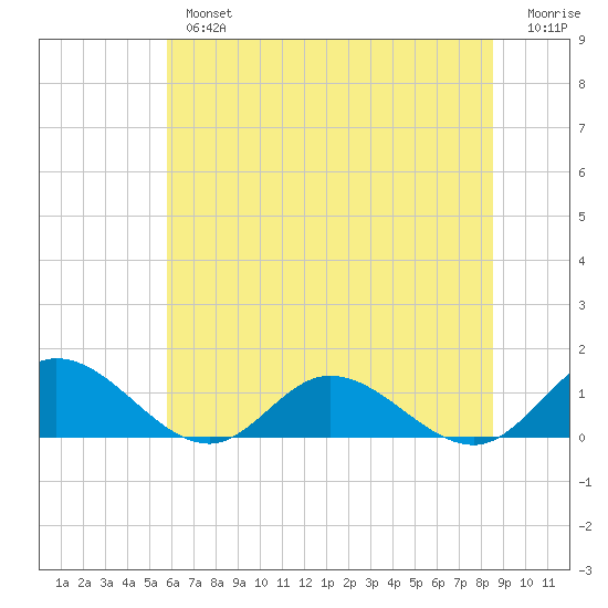 Millenbeck tide chart for Tuesday, July 4, 2023