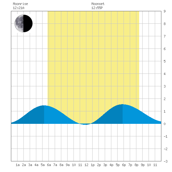Millenbeck tide chart for Sunday, July 9, 2023