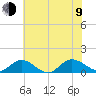 Millenbeck tide chart for Sunday, July 9, 2023