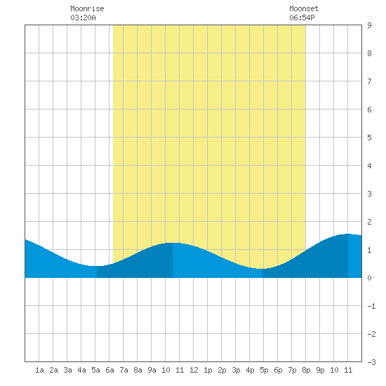 Millenbeck tide chart for Sunday, August 13, 2023