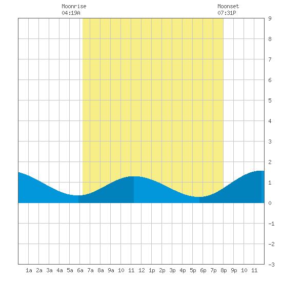 Millenbeck tide chart for Monday, August 14, 2023