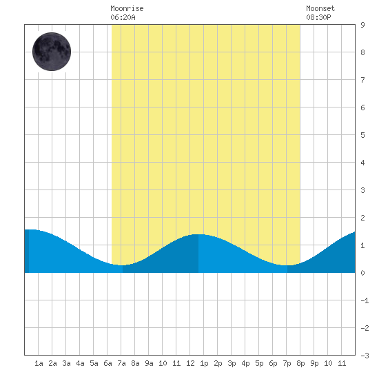Millenbeck tide chart for Wednesday, August 16, 2023