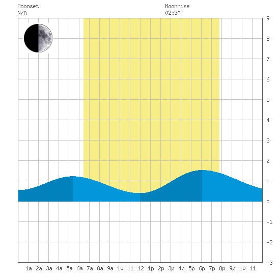 Millenbeck tide chart for Thursday, August 24, 2023