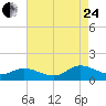 Millenbeck tide chart for Thursday, August 24, 2023