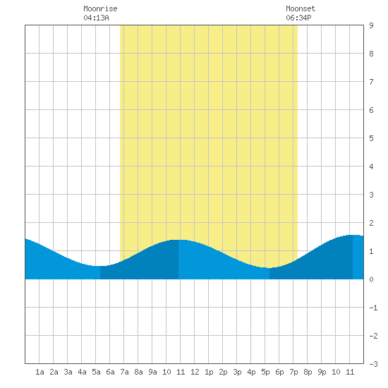 Millenbeck tide chart for Tuesday, September 12, 2023