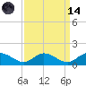 Millenbeck tide chart for Thursday, September 14, 2023