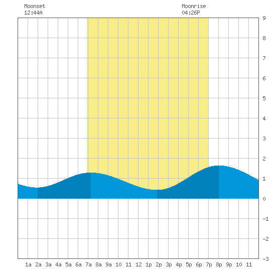 Millenbeck tide chart for Sunday, September 24, 2023