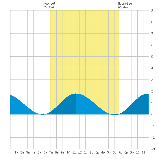 Millenbeck tide chart for Thursday, September 28, 2023