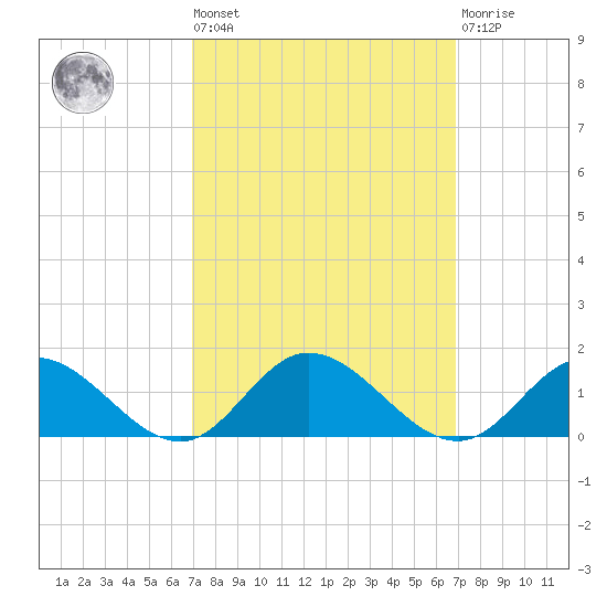 Millenbeck tide chart for Friday, September 29, 2023