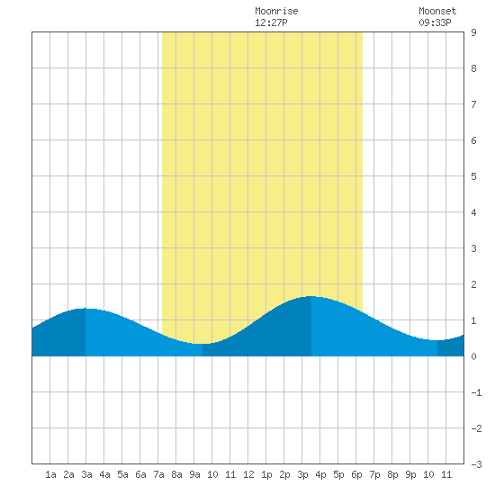 Millenbeck tide chart for Thursday, October 19, 2023