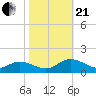 Millenbeck tide chart for Saturday, October 21, 2023