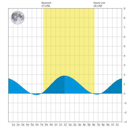 Millenbeck tide chart for Saturday, October 28, 2023
