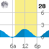 Millenbeck tide chart for Saturday, October 28, 2023