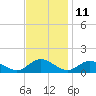 Millenbeck tide chart for Saturday, November 11, 2023