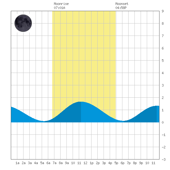Millenbeck tide chart for Monday, November 13, 2023