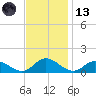 Millenbeck tide chart for Monday, November 13, 2023