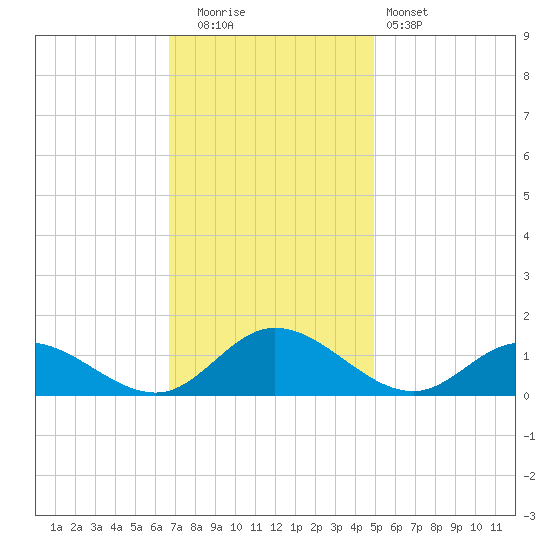 Millenbeck tide chart for Tuesday, November 14, 2023