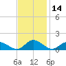 Millenbeck tide chart for Tuesday, November 14, 2023
