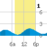 Millenbeck tide chart for Wednesday, November 1, 2023