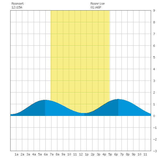 Millenbeck tide chart for Tuesday, November 21, 2023