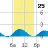 Millenbeck tide chart for Saturday, November 25, 2023