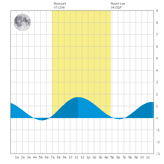 Millenbeck tide chart for Monday, November 27, 2023